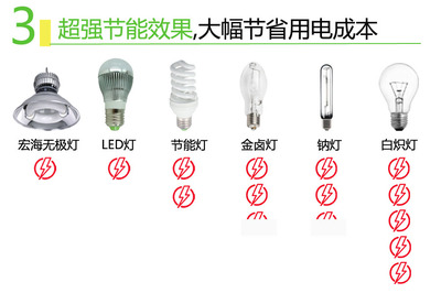 宏海照明低頻無極燈 KSP-DFG002 泛光燈 墻體廣告 - 江門宏海照明 - 九正(中國建材第一網)